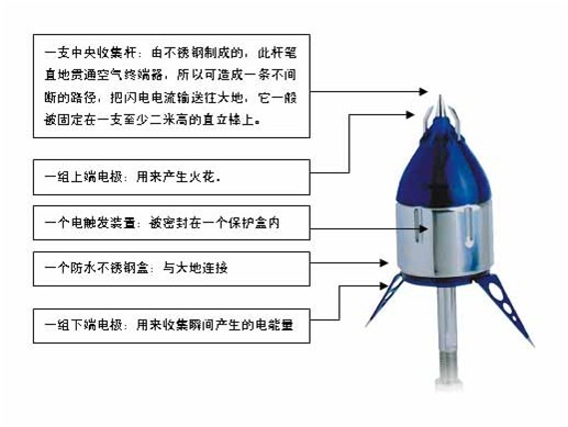 提前放电避雷针结构